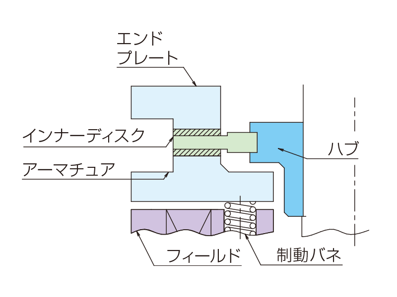 ブレーキ制動時フローティング装置なし