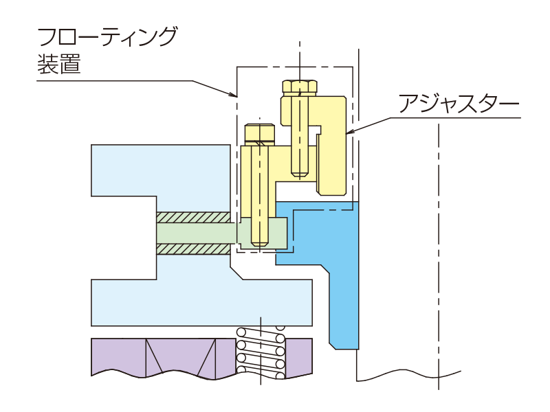 ブレーキ制動時フローティング装置あり